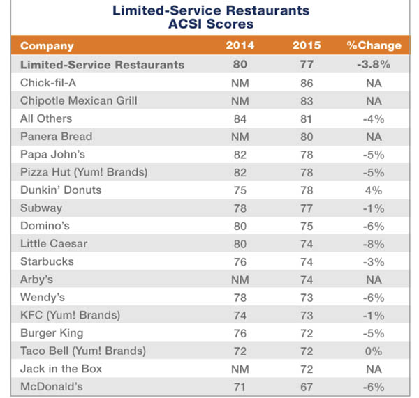 ACSI-FastFoodScores2015